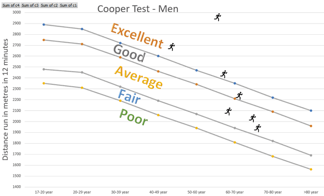 Cooper Test results